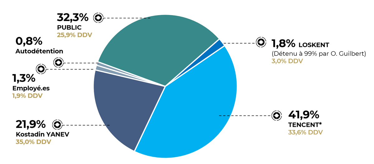 Répartition du capital