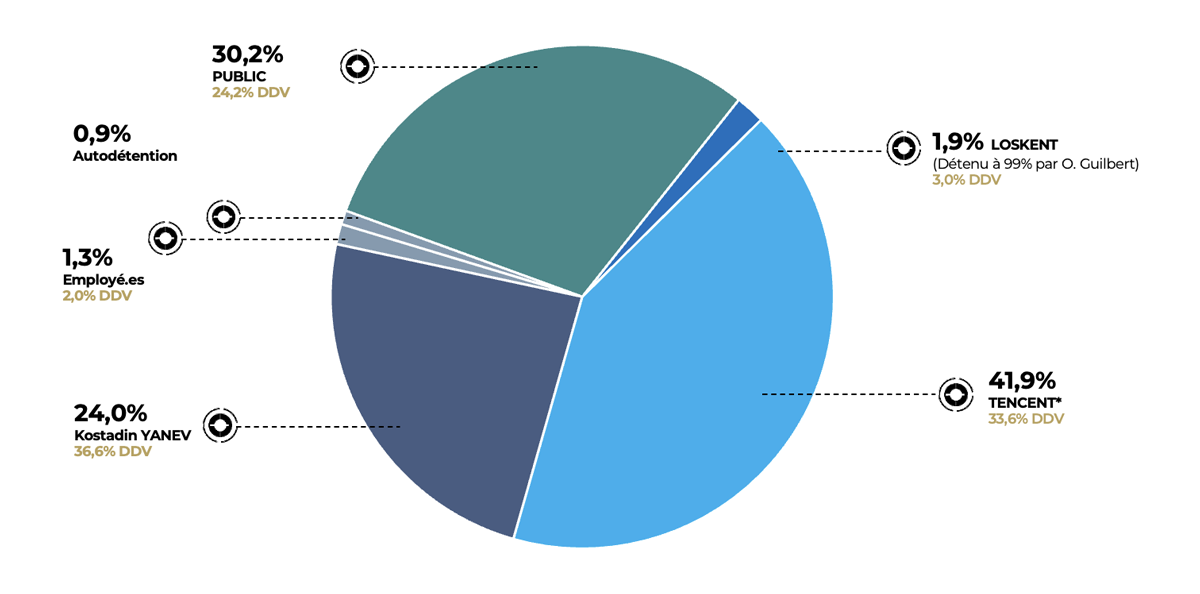 Répartition du capital au 31/03/2025