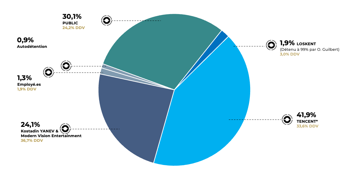 Répartition du capital au 30/06/2025
