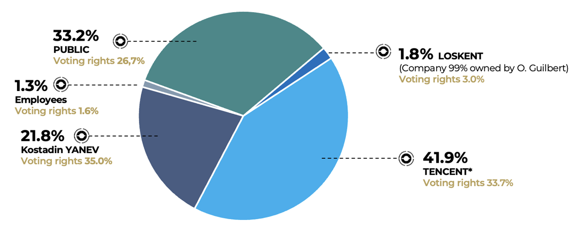 Shareholder structure