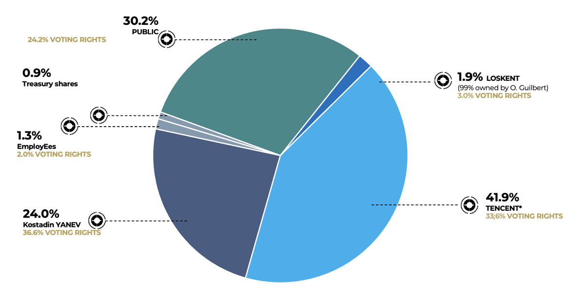 Shareholder structure as of December 31, 2024