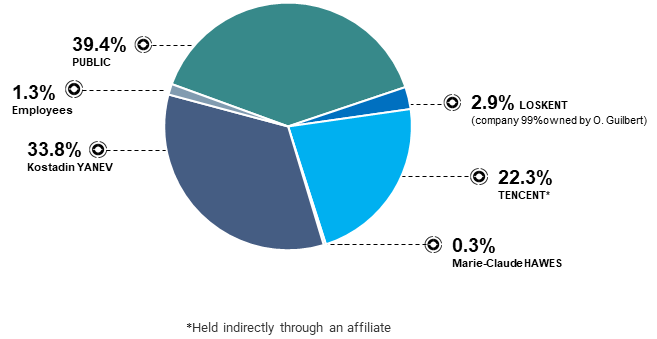Shareholder structure