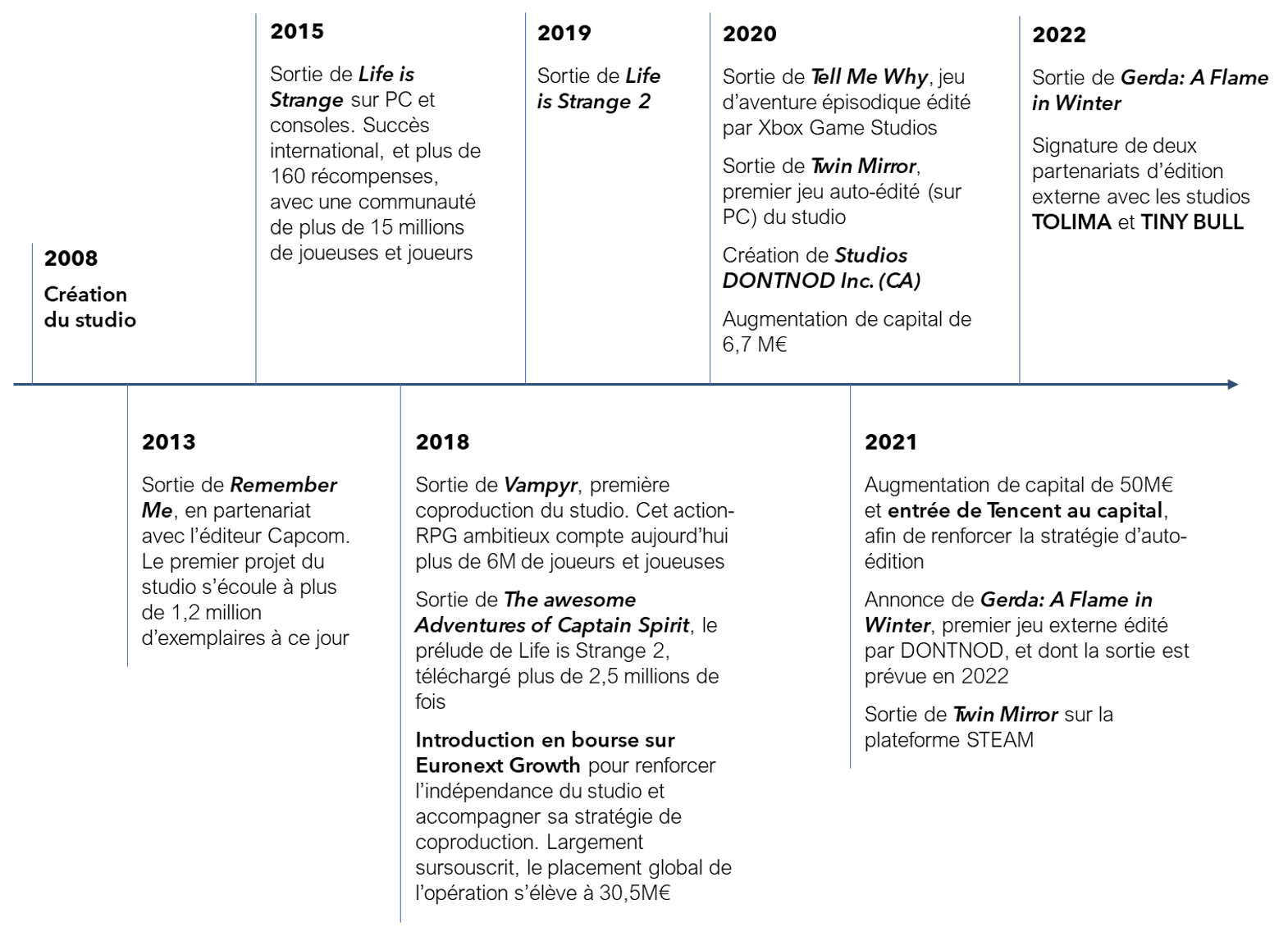 Historique et faits marquants