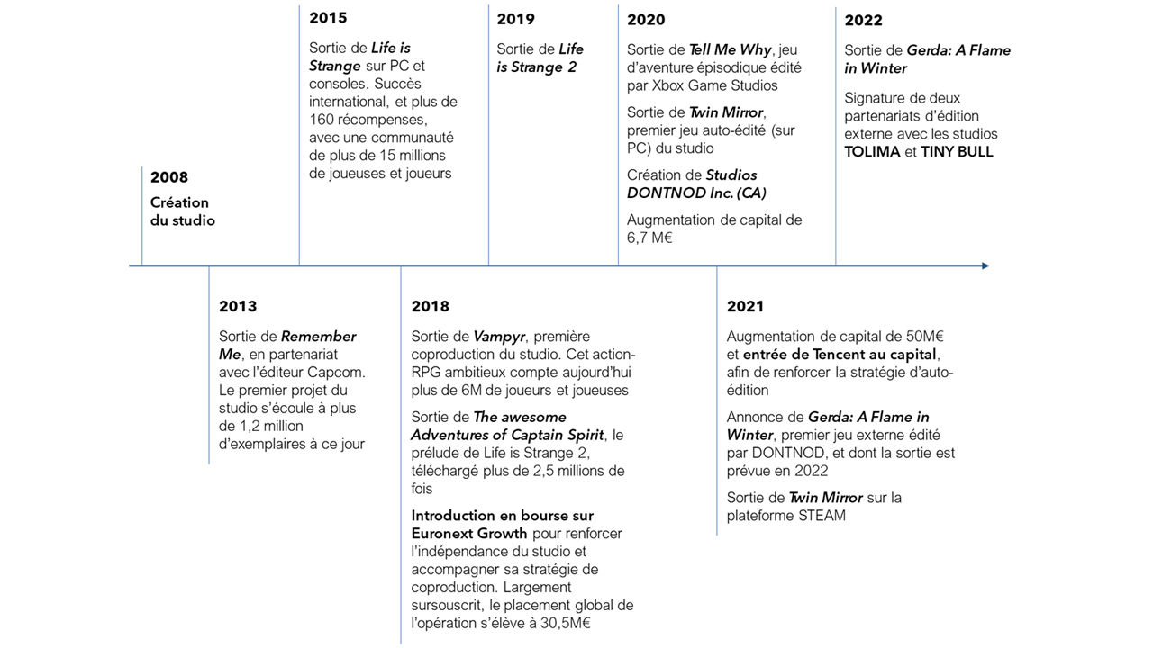 Historique et faits marquants